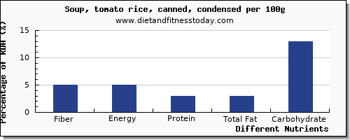 chart to show highest fiber in tomato soup per 100g